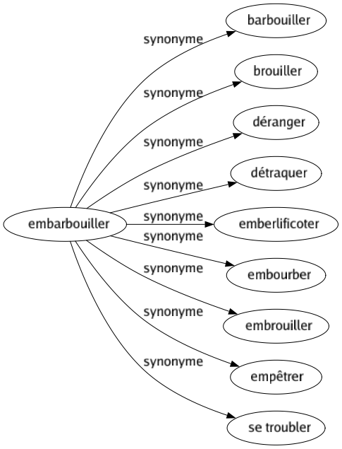 Synonyme de Embarbouiller : Barbouiller Brouiller Déranger Détraquer Emberlificoter Embourber Embrouiller Empêtrer Se troubler 