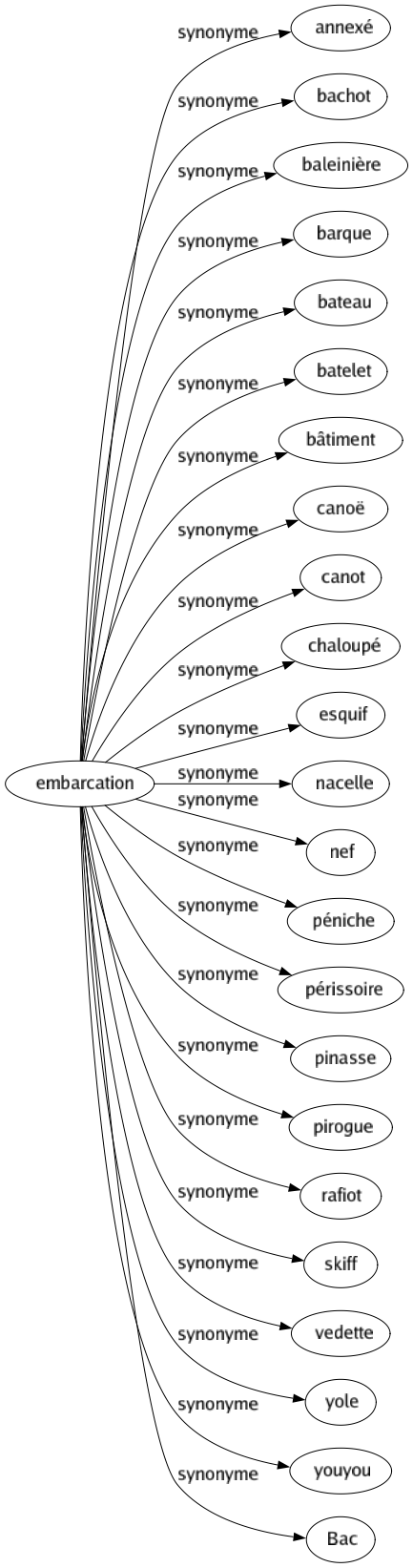 Synonyme de Embarcation : Annexé Bachot Baleinière Barque Bateau Batelet Bâtiment Canoë Canot Chaloupé Esquif Nacelle Nef Péniche Périssoire Pinasse Pirogue Rafiot Skiff Vedette Yole Youyou Bac 