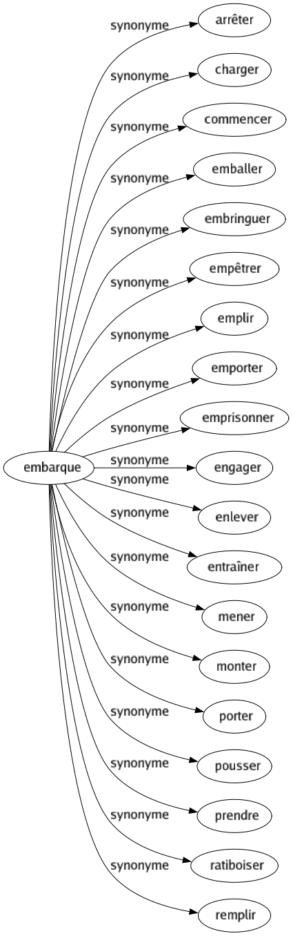 Synonyme de Embarque : Arrêter Charger Commencer Emballer Embringuer Empêtrer Emplir Emporter Emprisonner Engager Enlever Entraîner Mener Monter Porter Pousser Prendre Ratiboiser Remplir 