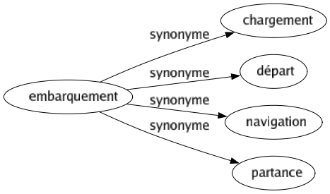 Synonyme de Embarquement : Chargement Départ Navigation Partance 