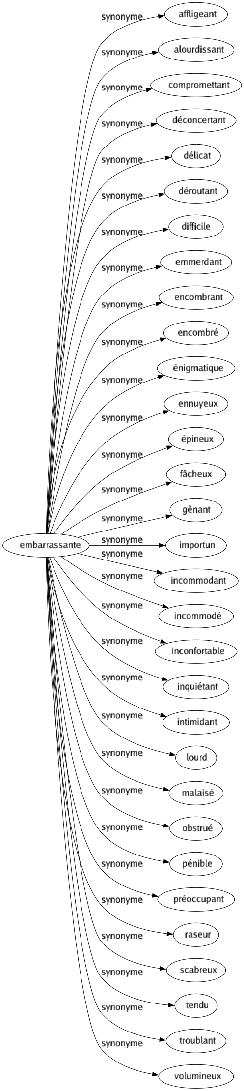 Synonyme de Embarrassante : Affligeant Alourdissant Compromettant Déconcertant Délicat Déroutant Difficile Emmerdant Encombrant Encombré Énigmatique Ennuyeux Épineux Fâcheux Gênant Importun Incommodant Incommodé Inconfortable Inquiétant Intimidant Lourd Malaisé Obstrué Pénible Préoccupant Raseur Scabreux Tendu Troublant Volumineux 