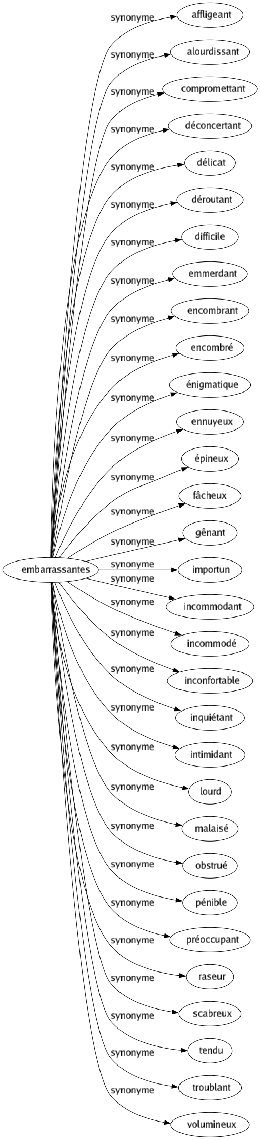 Synonyme de Embarrassantes : Affligeant Alourdissant Compromettant Déconcertant Délicat Déroutant Difficile Emmerdant Encombrant Encombré Énigmatique Ennuyeux Épineux Fâcheux Gênant Importun Incommodant Incommodé Inconfortable Inquiétant Intimidant Lourd Malaisé Obstrué Pénible Préoccupant Raseur Scabreux Tendu Troublant Volumineux 