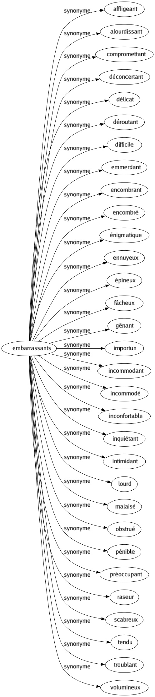 Synonyme de Embarrassants : Affligeant Alourdissant Compromettant Déconcertant Délicat Déroutant Difficile Emmerdant Encombrant Encombré Énigmatique Ennuyeux Épineux Fâcheux Gênant Importun Incommodant Incommodé Inconfortable Inquiétant Intimidant Lourd Malaisé Obstrué Pénible Préoccupant Raseur Scabreux Tendu Troublant Volumineux 