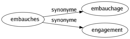 Synonyme de Embauches : Embauchage Engagement 