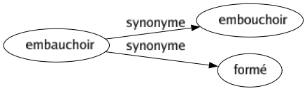 Synonyme de Embauchoir : Embouchoir Formé 