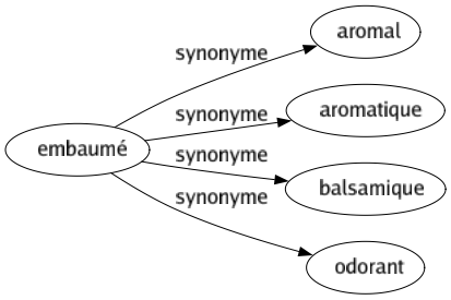 Synonyme de Embaumé : Aromal Aromatique Balsamique Odorant 