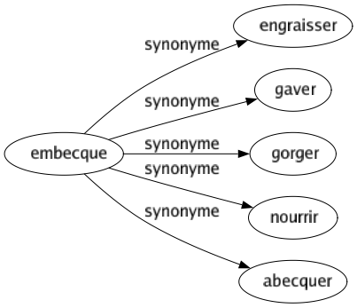 Synonyme de Embecque : Engraisser Gaver Gorger Nourrir Abecquer 