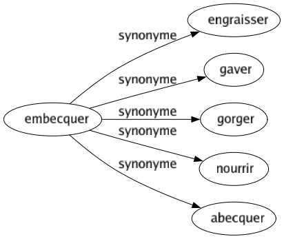 Synonyme de Embecquer : Engraisser Gaver Gorger Nourrir Abecquer 