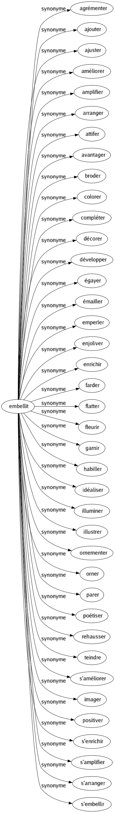 Synonyme de Embellit : Agrémenter Ajouter Ajuster Améliorer Amplifier Arranger Attifer Avantager Broder Colorer Compléter Décorer Développer Égayer Émailler Emperler Enjoliver Enrichir Farder Flatter Fleurir Garnir Habiller Idéaliser Illuminer Illustrer Ornementer Orner Parer Poétiser Rehausser Teindre S'améliorer Imager Positiver S'enrichir S'amplifier S'arranger S'embellir 