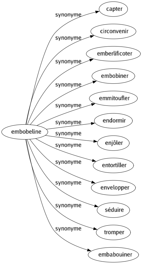 Synonyme de Embobeline : Capter Circonvenir Emberlificoter Embobiner Emmitoufler Endormir Enjôler Entortiller Envelopper Séduire Tromper Embabouiner 