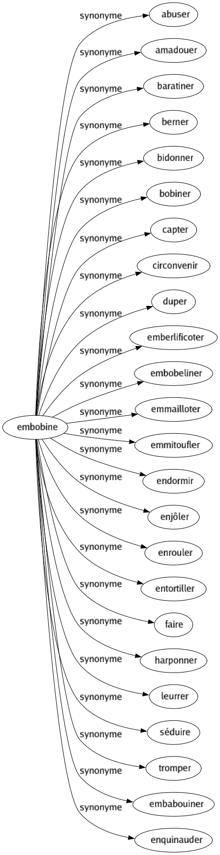 Synonyme de Embobine : Abuser Amadouer Baratiner Berner Bidonner Bobiner Capter Circonvenir Duper Emberlificoter Embobeliner Emmailloter Emmitoufler Endormir Enjôler Enrouler Entortiller Faire Harponner Leurrer Séduire Tromper Embabouiner Enquinauder 