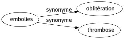 Synonyme de Embolies : Oblitération Thrombose 