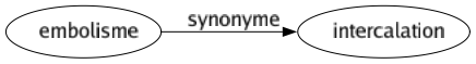 Synonyme de Embolisme : Intercalation 