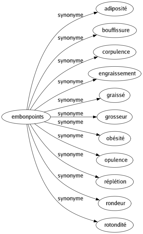 Synonyme de Embonpoints : Adiposité Bouffissure Corpulence Engraissement Graissé Grosseur Obésité Opulence Réplétion Rondeur Rotondité 