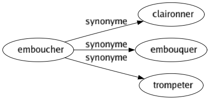 Synonyme de Emboucher : Claironner Embouquer Trompeter 