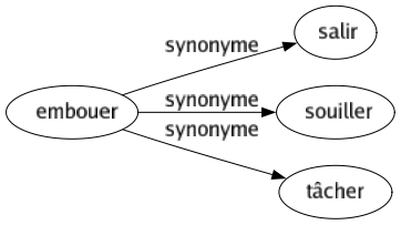 Synonyme de Embouer : Salir Souiller Tâcher 