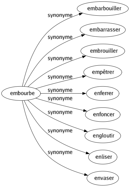 Synonyme de Embourbe : Embarbouiller Embarrasser Embrouiller Empêtrer Enferrer Enfoncer Engloutir Enliser Envaser 