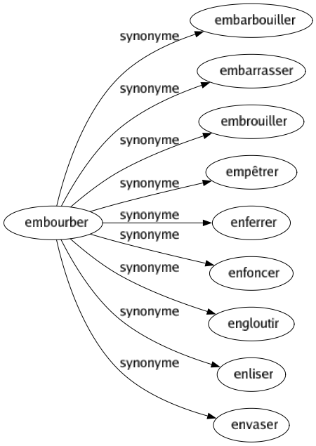 Synonyme de Embourber : Embarbouiller Embarrasser Embrouiller Empêtrer Enferrer Enfoncer Engloutir Enliser Envaser 