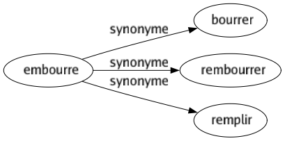 Synonyme de Embourre : Bourrer Rembourrer Remplir 