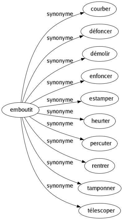 Synonyme de Emboutit : Courber Défoncer Démolir Enfoncer Estamper Heurter Percuter Rentrer Tamponner Télescoper 