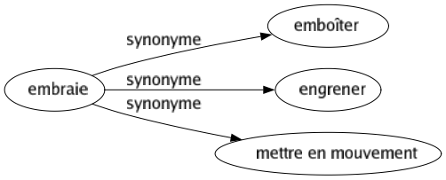 Synonyme de Embraie : Emboîter Engrener Mettre en mouvement 