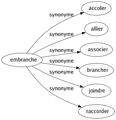 Synonyme de Embranche : Accoler Allier Associer Brancher Joindre Raccorder 