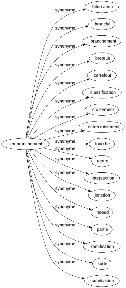 Synonyme de Embranchements : Bifurcation Branché Branchement Bretelle Carrefour Classification Croisement Entrecroisement Fourche Genre Intersection Jonction Noeud Partie Ramification Sorte Subdivision 