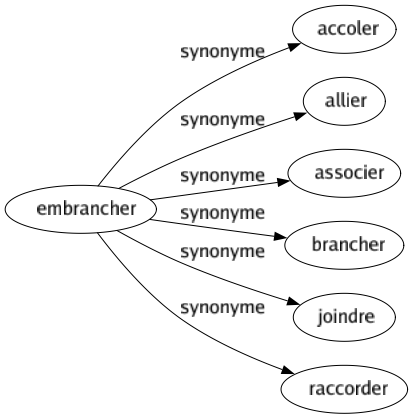 Synonyme de Embrancher : Accoler Allier Associer Brancher Joindre Raccorder 