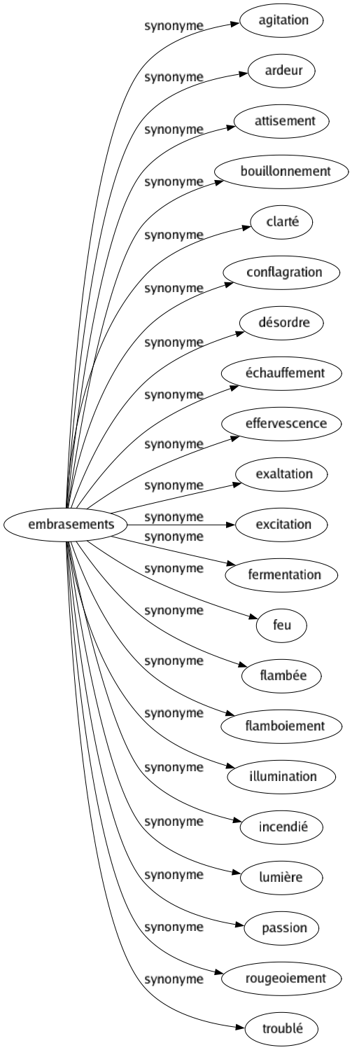 Synonyme de Embrasements : Agitation Ardeur Attisement Bouillonnement Clarté Conflagration Désordre Échauffement Effervescence Exaltation Excitation Fermentation Feu Flambée Flamboiement Illumination Incendié Lumière Passion Rougeoiement Troublé 