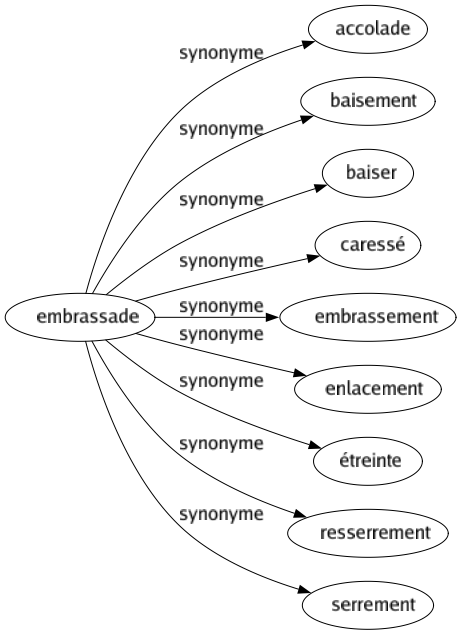 Synonyme de Embrassade : Accolade Baisement Baiser Caressé Embrassement Enlacement Étreinte Resserrement Serrement 