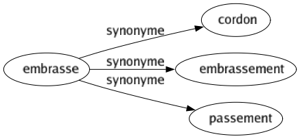 Synonyme de Embrasse : Cordon Embrassement Passement 