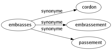 Synonyme de Embrasses : Cordon Embrassement Passement 