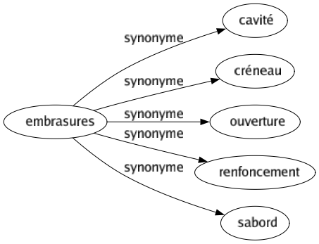 Synonyme de Embrasures : Cavité Créneau Ouverture Renfoncement Sabord 