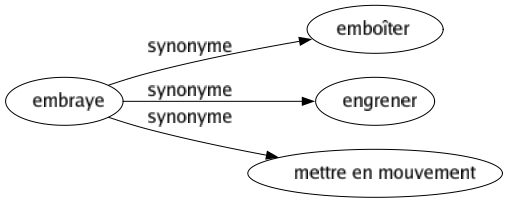 Synonyme de Embraye : Emboîter Engrener Mettre en mouvement 