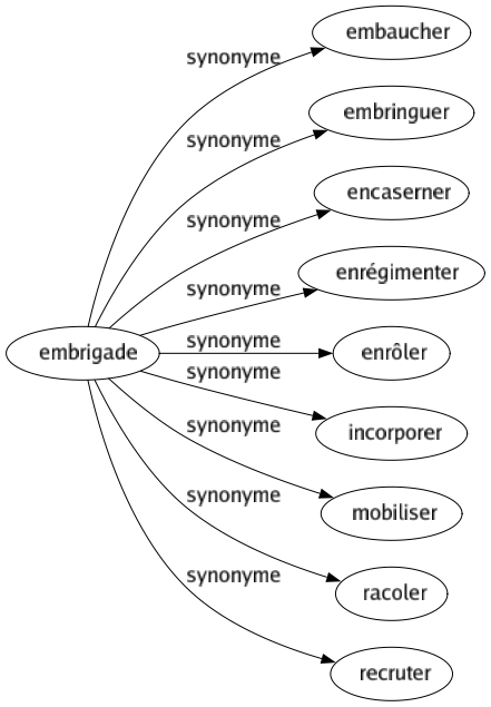 Synonyme de Embrigade : Embaucher Embringuer Encaserner Enrégimenter Enrôler Incorporer Mobiliser Racoler Recruter 