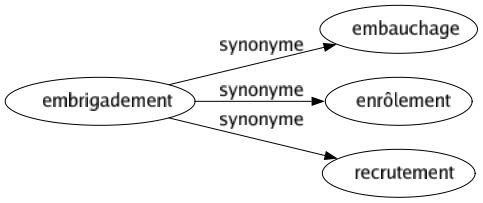 Synonyme de Embrigadement : Embauchage Enrôlement Recrutement 