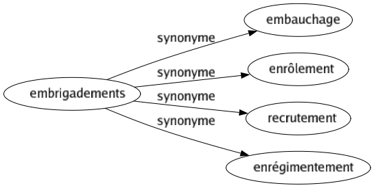 Synonyme de Embrigadements : Embauchage Enrôlement Recrutement Enrégimentement 