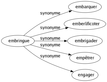 Synonyme de Embringue : Embarquer Emberlificoter Embrigader Empêtrer Engager 