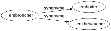 Synonyme de Embroncher : Emboîter Enchevaucher 