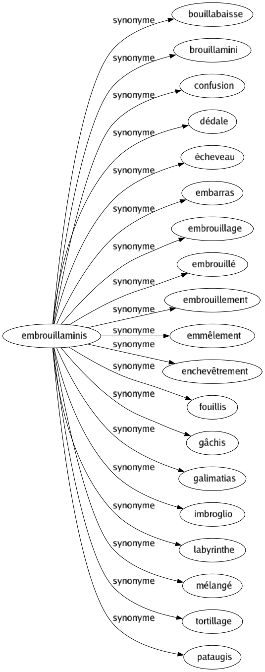 Synonyme de Embrouillaminis : Bouillabaisse Brouillamini Confusion Dédale Écheveau Embarras Embrouillage Embrouillé Embrouillement Emmêlement Enchevêtrement Fouillis Gâchis Galimatias Imbroglio Labyrinthe Mélangé Tortillage Pataugis 