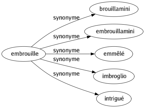 Synonyme de Embrouille : Brouillamini Embrouillamini Emmêlé Imbroglio Intrigué 