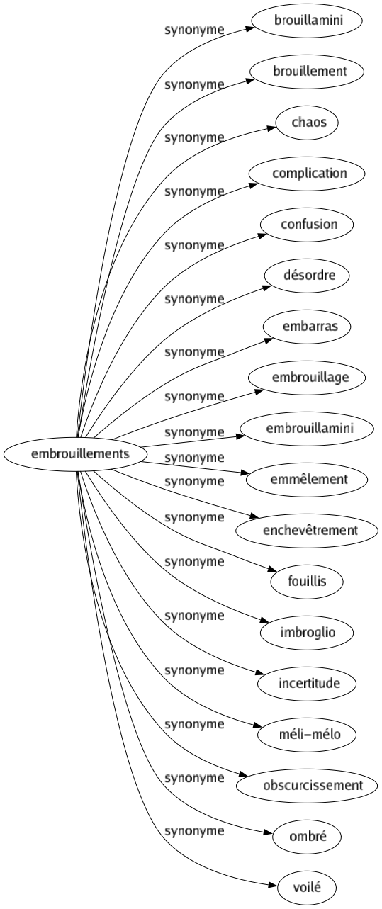 Synonyme de Embrouillements : Brouillamini Brouillement Chaos Complication Confusion Désordre Embarras Embrouillage Embrouillamini Emmêlement Enchevêtrement Fouillis Imbroglio Incertitude Méli-mélo Obscurcissement Ombré Voilé 