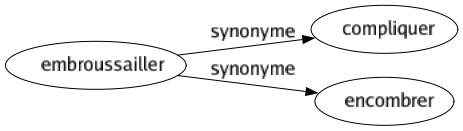 Synonyme de Embroussailler : Compliquer Encombrer 