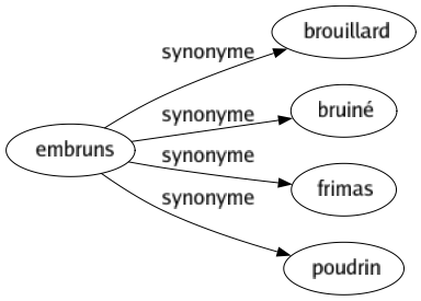 Synonyme de Embruns : Brouillard Bruiné Frimas Poudrin 