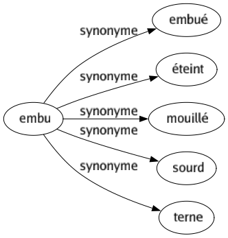 Synonyme de Embu : Embué Éteint Mouillé Sourd Terne 