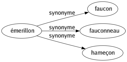 Synonyme de Émerillon : Faucon Fauconneau Hameçon 