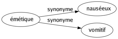 Synonyme de Émétique : Nauséeux Vomitif 