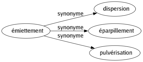 Synonyme de Émiettement : Dispersion Éparpillement Pulvérisation 