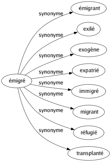Synonyme de Émigré : Émigrant Exilé Exogène Expatrié Immigré Migrant Réfugié Transplanté 