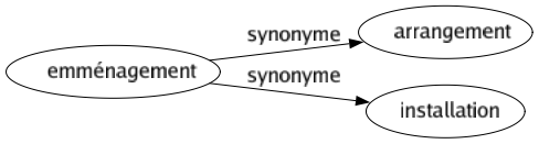 Synonyme de Emménagement : Arrangement Installation 